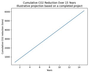 cumulative CO₂ reduction from steam system energy efficiency improvements