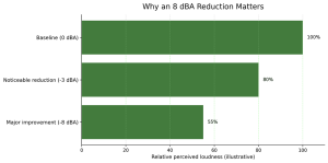 illustration of perceived loudness change comparing 0 dBA, -3 dBA and -8 dBA noise reduction levels